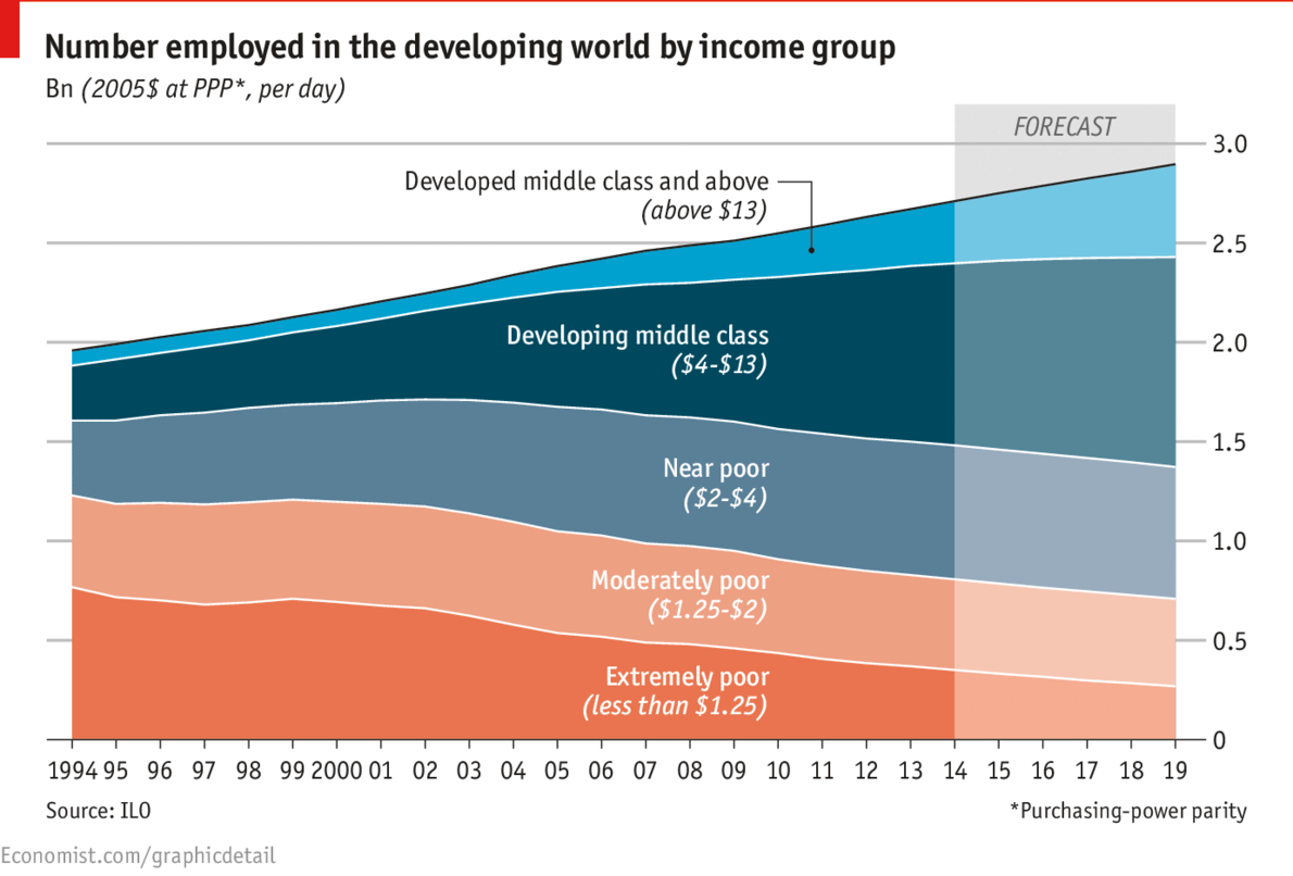 economist ILO