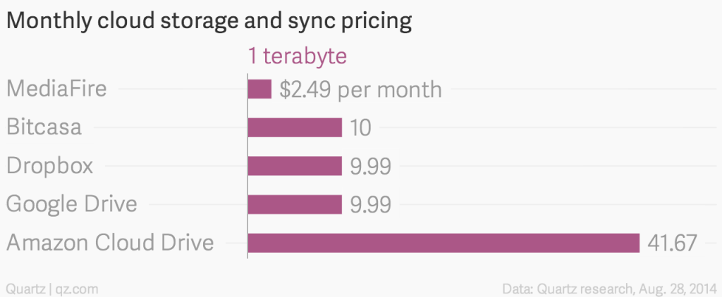 monthly-cloud-storage-and-sync-pricing-1-terabyte_chartbuilder