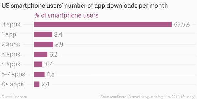 us-smartphone-users-number-of-app-downloads-per-month-of-smartphone-users-new_chartbuilder