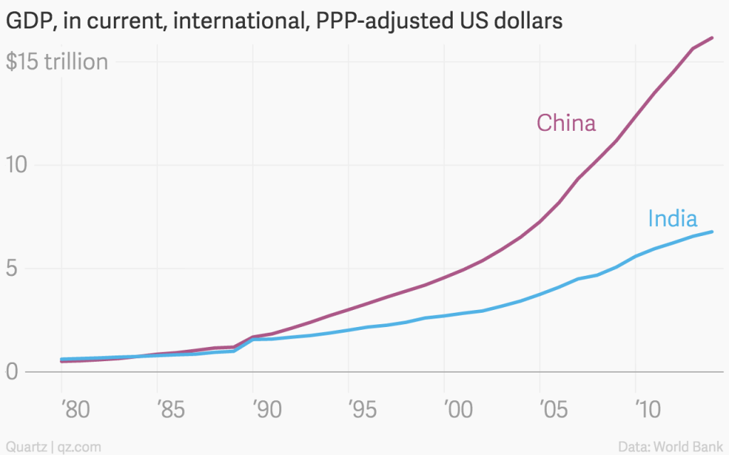 gdp-in-current-international-ppp-adjusted-us-dollars-china-india_chartbuilder