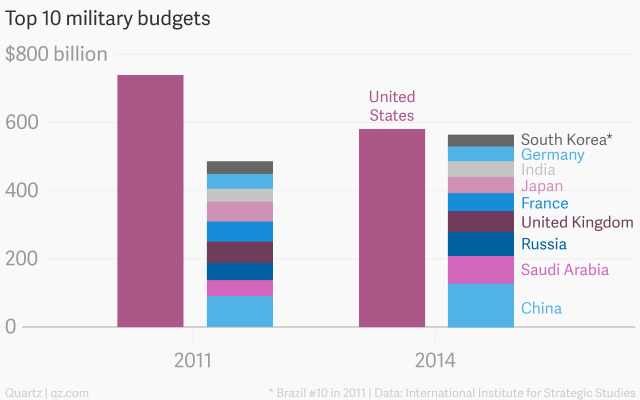 top-10-military-budgets-united-states-china-uk-france-japan-russia-saudi-arabia-germany-india-brazil_chartbuilder