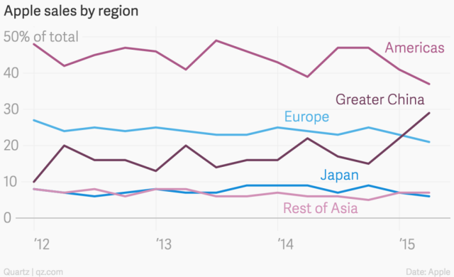 apple_sales_by_region_americas_europe_greater_china_japan_rest_of_asia_chartbuilder_1024