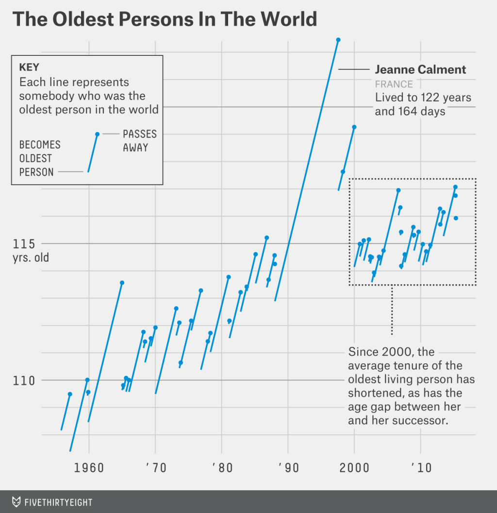 goldenburg-oldest-person-chart1