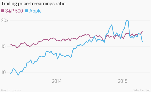 trailing_price-to-earnings_ratio__sp_500_apple_chartbuilder