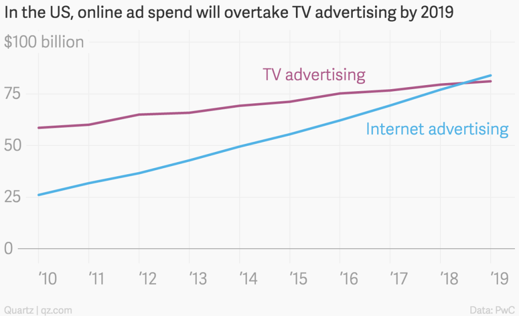 in_the_us_online_ad_spend_will_overtake_tv_advertising_by_2019_tv_advertising_internet_advertising_chartbuilder