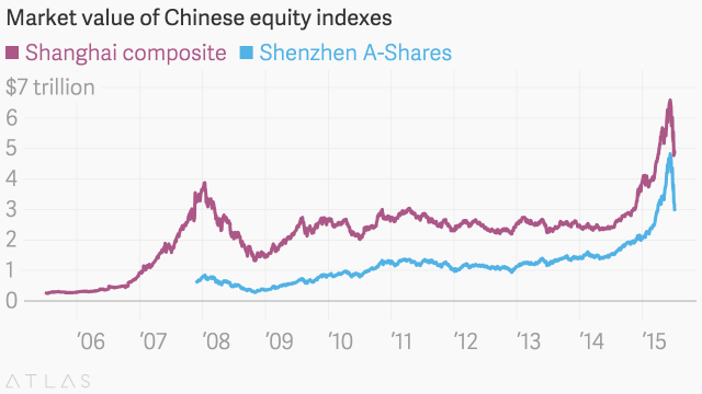 market_value_of_chinese_equity_indexes__shanghai_composite__china_shenzhen_a-shares__chartbuilder