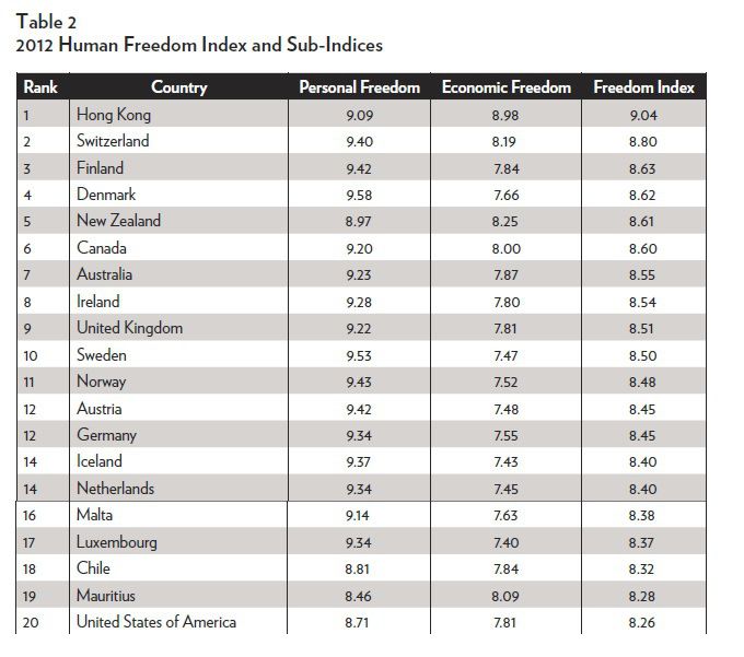 Total-Freedom-Ranking