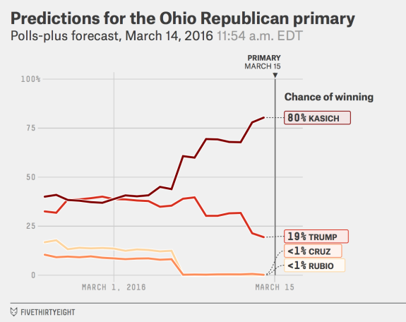 gop-oh-winprob-pollsplus-2016-03-14t115452-04002