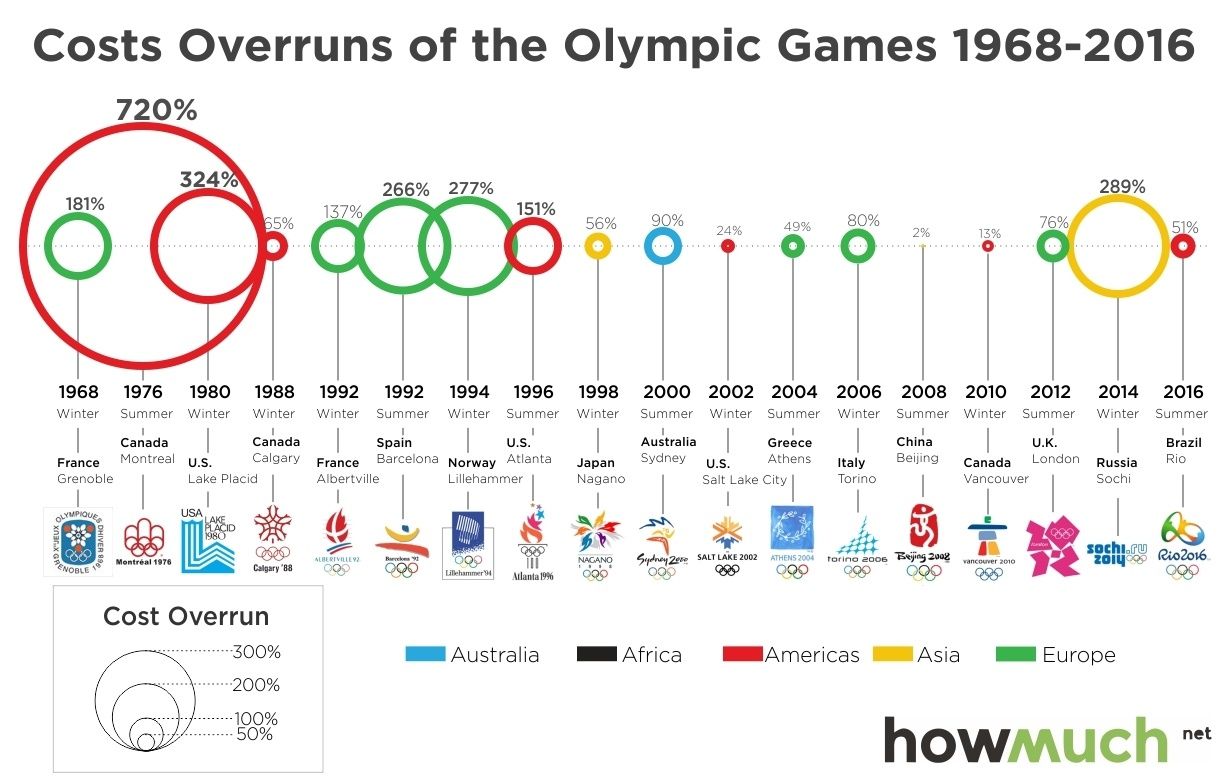 2-cost-overruns-of-the-olympic-games-99c2