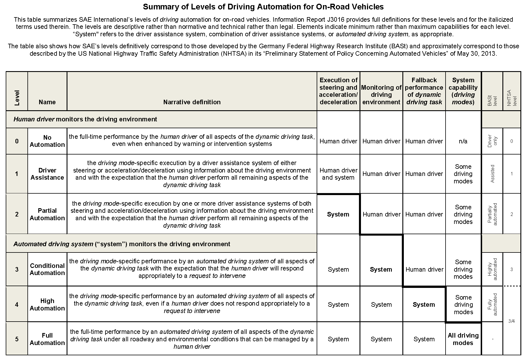 levelsofdrivingautomation